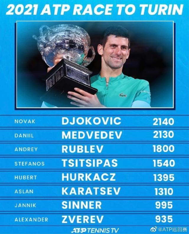 体育赛事-冠军排名德约高居榜首 前八球员有近半数出人意料